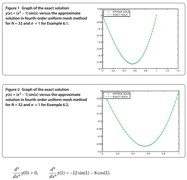 Figure 2 Graph of the exact solution2 