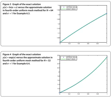 Figure 4 Graph of the exact solution