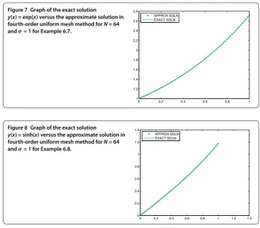 Figure 7 Graph of the exact solution