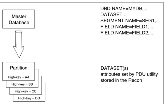 Figure 1-1   Changes to the database definition with HALDB