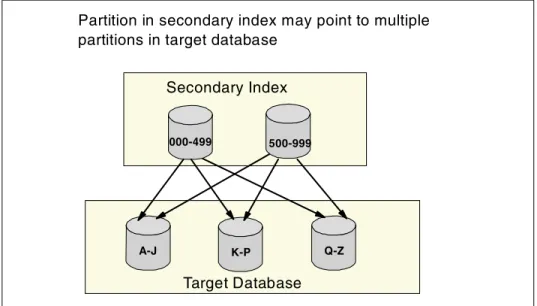 Figure 1-7   Partitioned secondary index