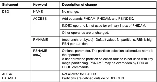 Table 2-1 shows the parameters that are changed or added to DBDGEN  statements.