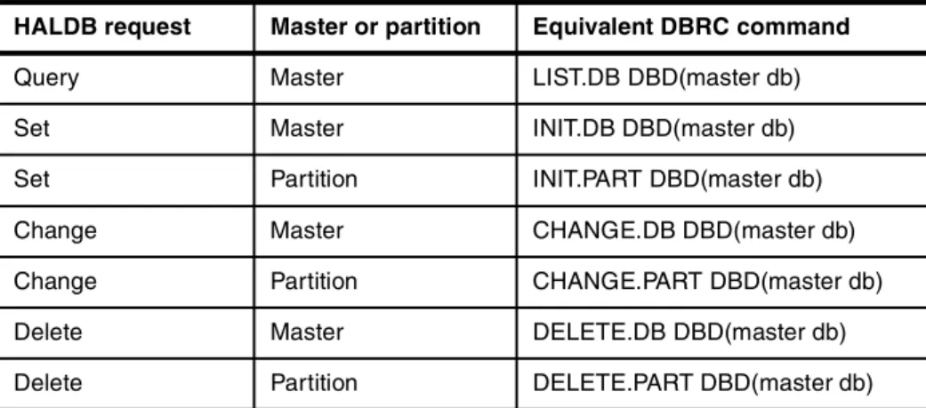 Table 4-2   DBRC command authorization with IMS Version 8