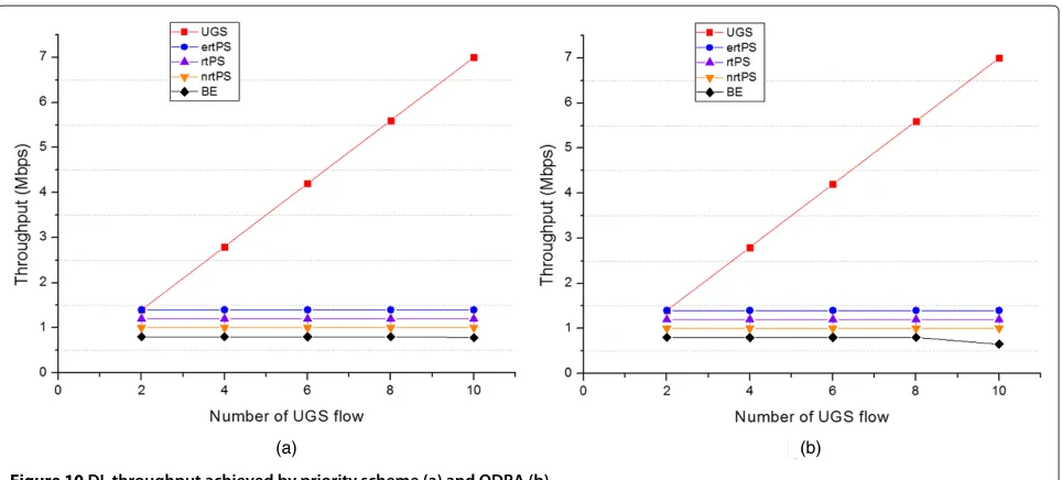 Figure 10 DL throughput achieved by priority scheme (a) and QDRA (b).
