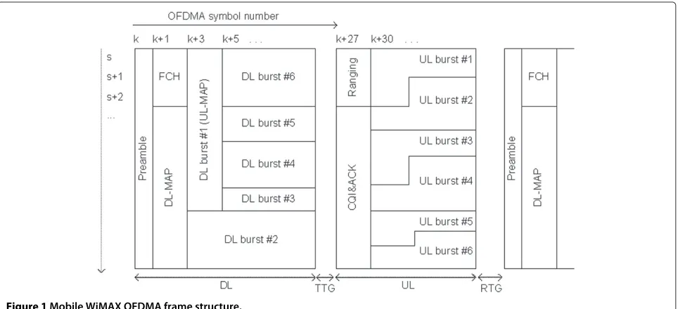Figure 1 Mobile WiMAX OFDMA frame structure.