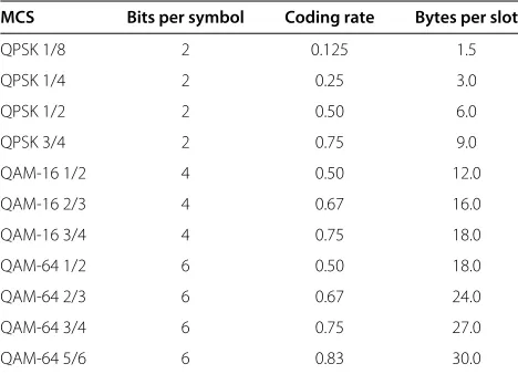 Figure 2 Procedure of QoS-aware dynamic resource allocation scheme.