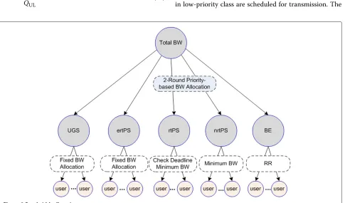 Figure 3 Bandwidth allocation structure.