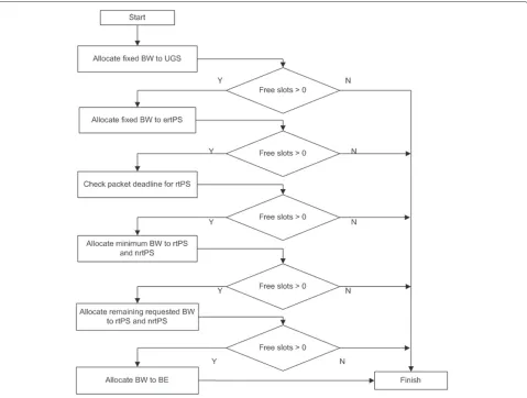 Figure 4 The 2-Round Priority-based algorithm flow chart.