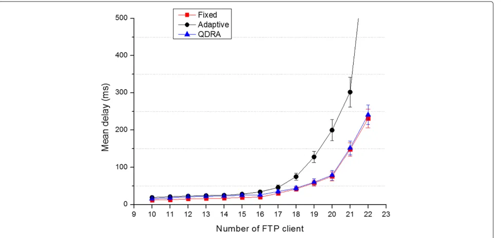 Figure 5 Throughput achieved by fixed, adaptive, and QDRA.