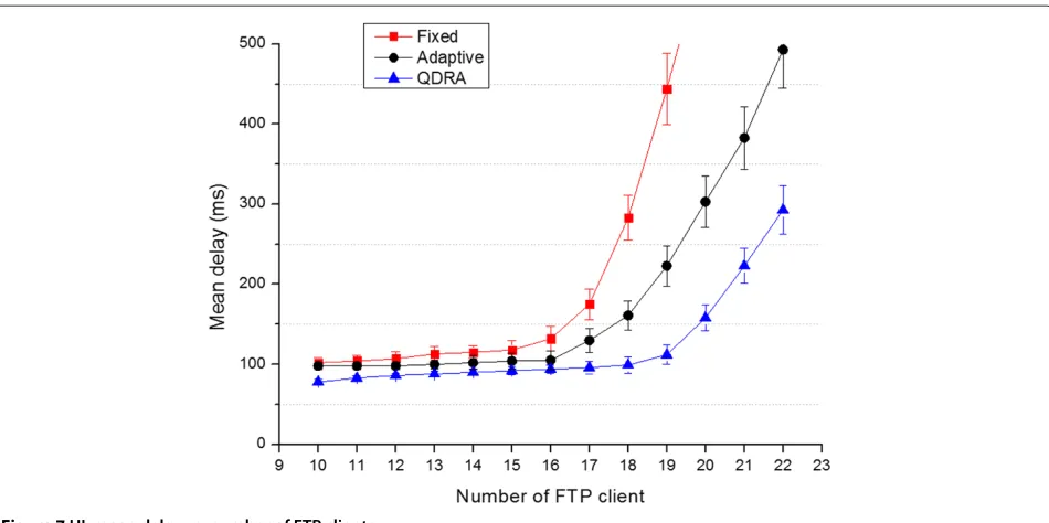 Figure 7 UL mean delay vs. number of FTP clients.