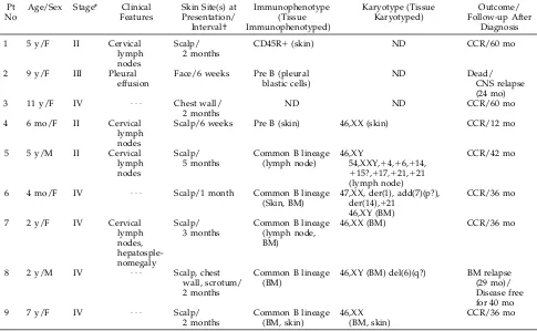 TABLE 2 .Clinical, Immunologic Features, and Outcome of 9 Children With Lymphoblastic Lymphoma and Initial Skin Involvement