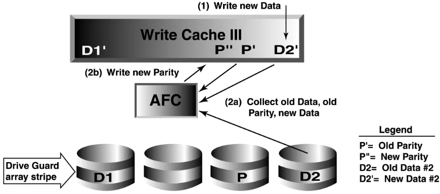 Figure 3. DriveGuard Write Operation - Parity cache overwrite