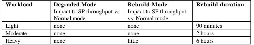 Table 2.  Summary of DriveGuard Performance: Normal, Degraded and Rebuild Modes
