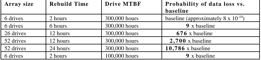Table 3.  Risk of Data Loss Comparison