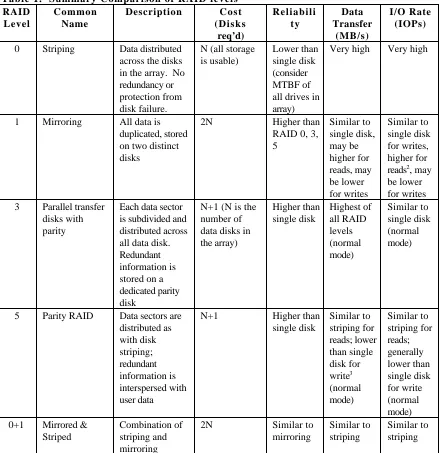 Table 1.  Summary Comparison of RAID levels1RAIDCommonDescriptionCost