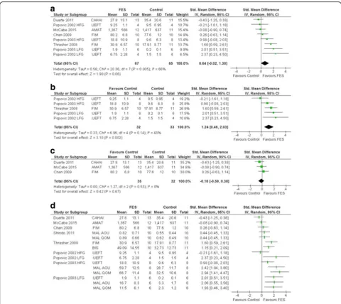 Fig. 2 SMD (95% CI) of functional electrical stimulation (FES) vs control on activities of daily living.functioning group,Test, a Non-patient recall based measures of ADL
