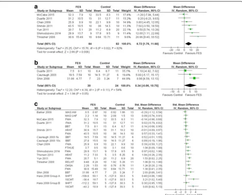 Fig. 3 SMD (95% CI) of functional electrical stimulation (FES) vs control on secondary outcomes (functional motor recovery)