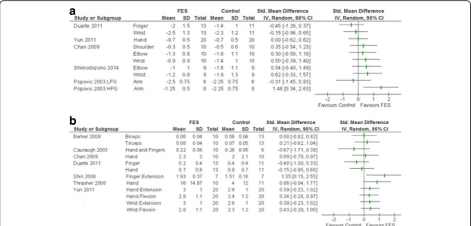 Fig. 4 Visual representation of SMD (95% CI) of functional electrical stimulation (FES) vs control on tertiary outcomes