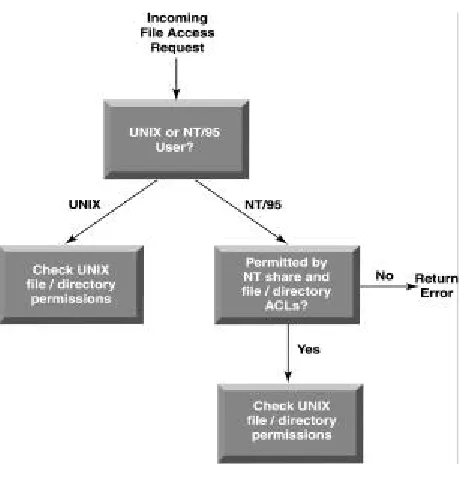 Figure 2   File Access Control