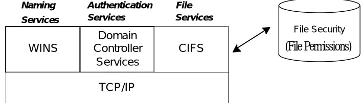 Figure 3   UNIX Networking Services