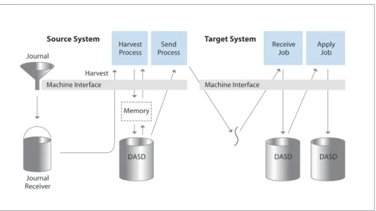Figure 1: Diagram of an HA topology that harvests data using local journaling.