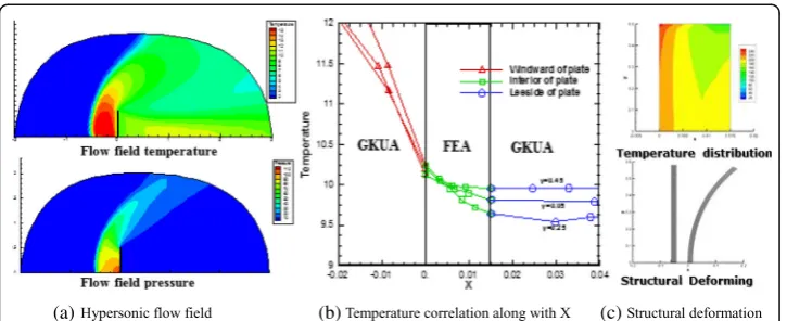 Fig. 4 Temperature contours and correlation along with X at differentfield and inner structure