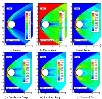 Fig. 5 Macro-variables for cylinder flows of Kn∞ = 0.01, Ma∞ = 5 solved by GKUA comparing with DSMC