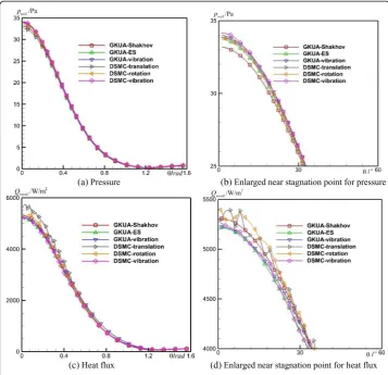Fig. 6 Surface pressure and heat flux for cylinder flows of Kn∞ = 0.01, Ma∞ = 5 solved by GKUA comparing withDSMC results with different non-equilibrium effects with the Shakhov model of simple gas, the ES model ofrotational excitation polyatomic gas and t