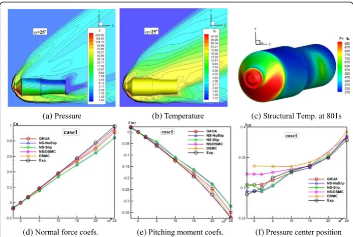 Fig. 10 Macro flow variables around component and debris from multiple disintegration of Tiangong-1