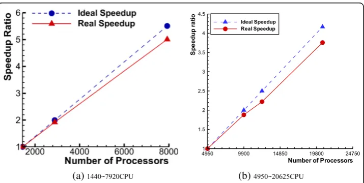 Fig. 2 Speedup ratio of parallel computation for GKUA with 1440~7920~20625 processors