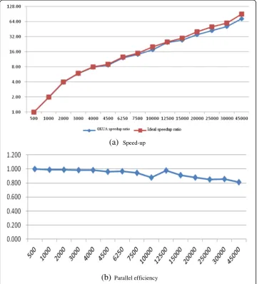 Fig. 3 Speedup ratio and parallel efficiency on 500~45,000 processors for gas-kinetic parallel algorithm