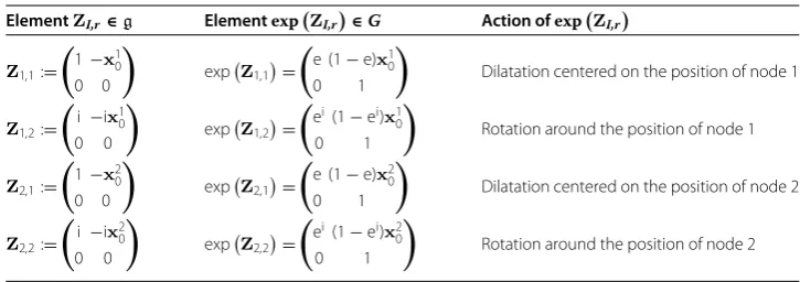 Table 1 Elements of the Lie algebra g and the associated Lie group G �� ∈ �