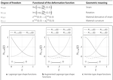 Table 4 Degrees of freedom and related functionals of the deformation function, for node1 with x10 = x0 (0, 0), and shape functions satisfying conditions (14) and (22)
