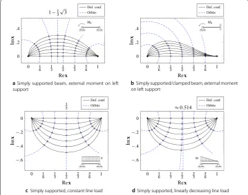 Table 8 in Appendix 1), and obtain N1,2predicted by the linear beam theory, and