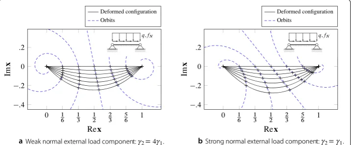 Fig. 5 Linearized deformation (general case): deformed conﬁguration and orbits x (s) of points on theneutral axis of the beam