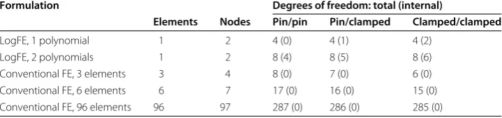 Table 5 Number of elements, nodes, and degrees of freedom of the LogFE and theconventional ﬁnite element formulation