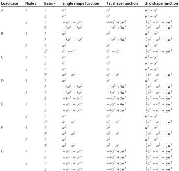 Table 7 Shape functions employed in the numerical examples