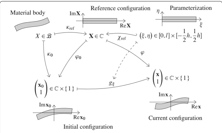 Fig. 1 Conﬁgurations of a beam in the Euclidean plane