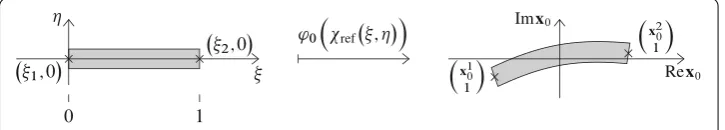 Fig. 2 Parameterization of a two-dimensional beam element. The coordinate axes are related to thecanonical coordinate system in the Euclidean plane by the relations x = Re (x0) and z = −Im (x0)