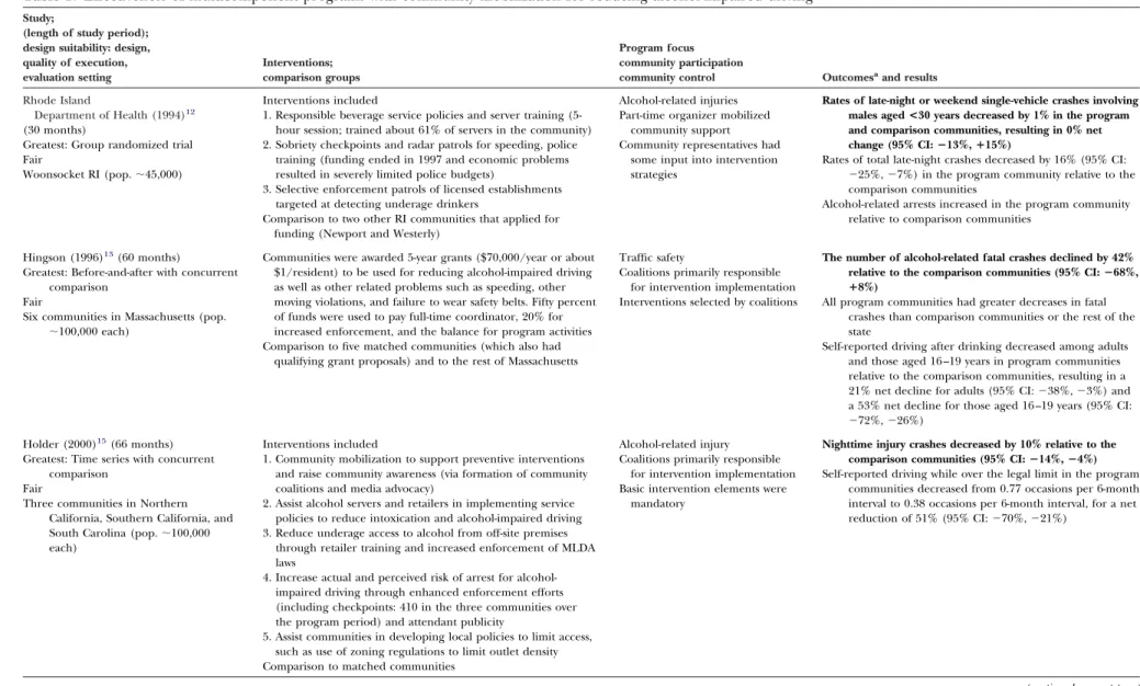 Table 1. Effectiveness of multicomponent programs with community mobilization for reducing alcohol-impaired driving