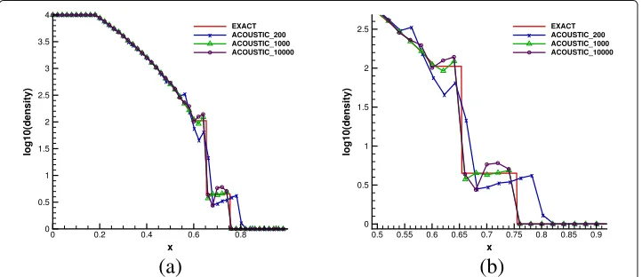 Fig. 1 The numerical solutions computed by the second order acoustic GRP scheme (with the exactRiemann solver) are compared with the exact solution (only 66 cells are shown)a Acoustic GRP solver withdifferent grid points
