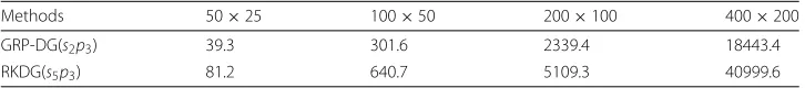 Table 2 Comparison of CPU time(s) between RKDG and GRP-DG methods for shock vortexinteraction problem