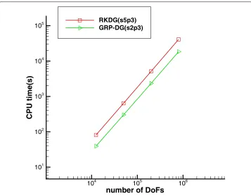 Fig. 6 Comparison of CPU time(s) between RKDG(s5p3) method and GRP-DG(s2p3) method for the shockvortex interaction problem