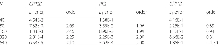 Table 1 Lthe methods1 error and convergence order of u for the periodic wave problem at final time t = 2 with GRP2D, RK2 and GRP1D
