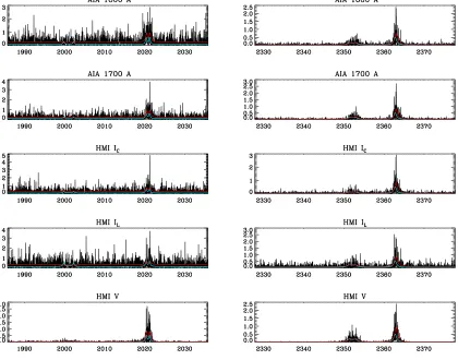 Figure 2. Fitted frequency relative to ﬁrst-guess frequency (top) and ﬁtted line width (bottom)for the multi-spectral ﬁt (left) and for the individual spectral ﬁts (right)