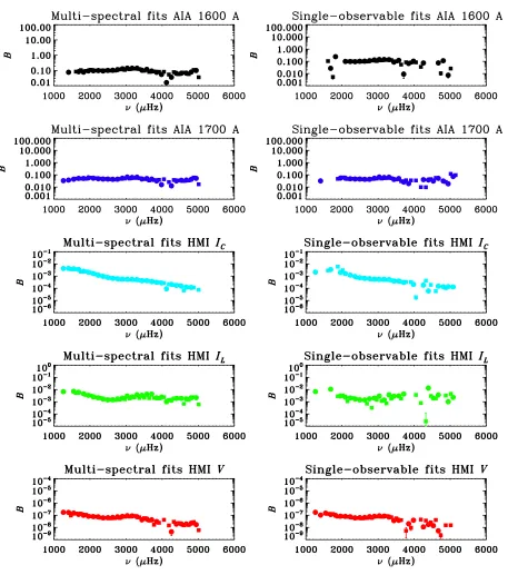 Figure 4. Comparison of ﬁtting results from multi-spectral (left) and single-spectrum (right)