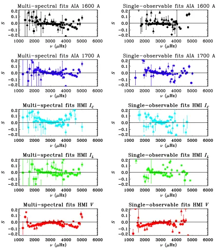 Figure 5. Comparison of ﬁtting results from multi-spectral (left) and single (right) ﬁts, showingsquares (asymmetry parameter for each observable