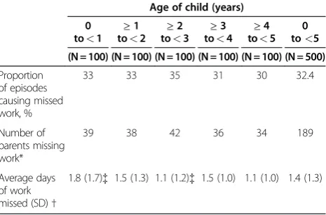 Figure 1 Average parental expenses per gastroenteritis episode among those seeking medical care.