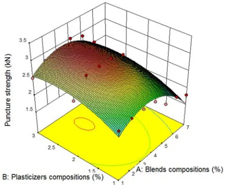 Figure 12. Effect of blend and plasticizer compositions on puncture strength. 