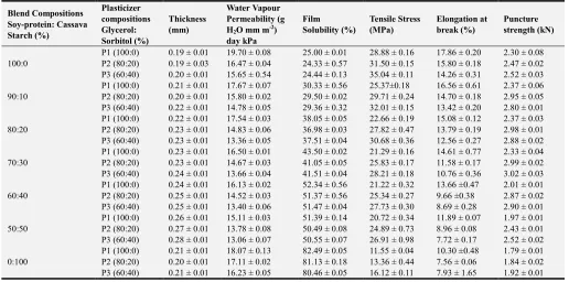 Table 2. Formulation variables and their corresponding experimental values. 